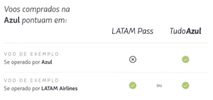 TUDOAZUL E LATAM PASS