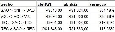 Passagens aéreas sobem mais de 300% em trechos nacionais